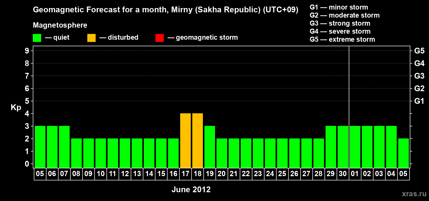 Forecast of the daily maximal value of geomagnetic index Kp for <b>1 month</b> (31 days) <b>from Jun 05, 2012 to Jul 05, 2012</b>