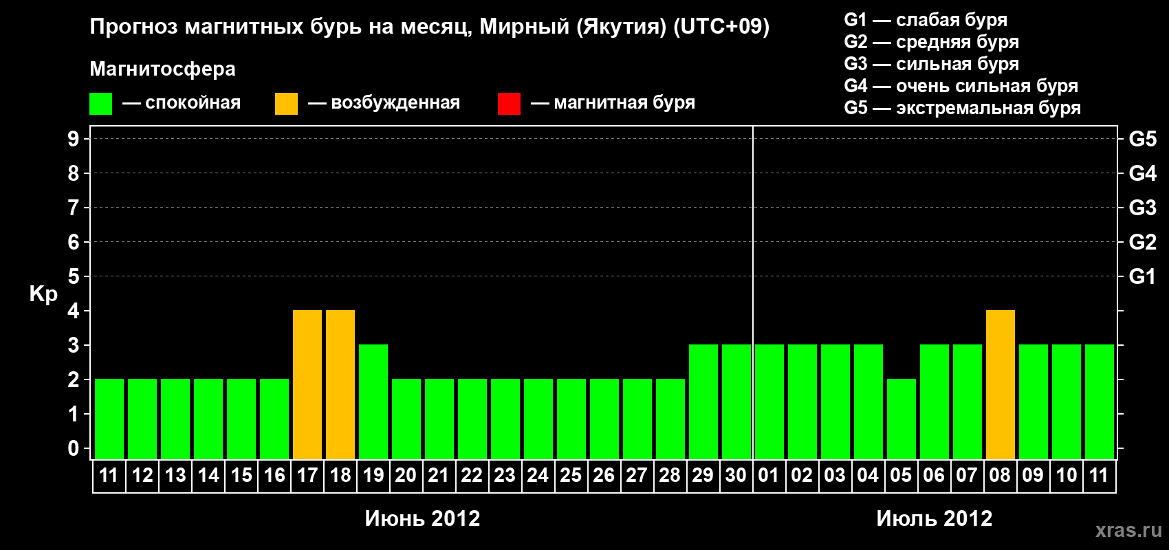 Прогноз максимального суточного геомагнитного индекса Kp на <b>1 месяц</b> (31 день) <b>с 11 июня по 11 июля 2012 г</b>