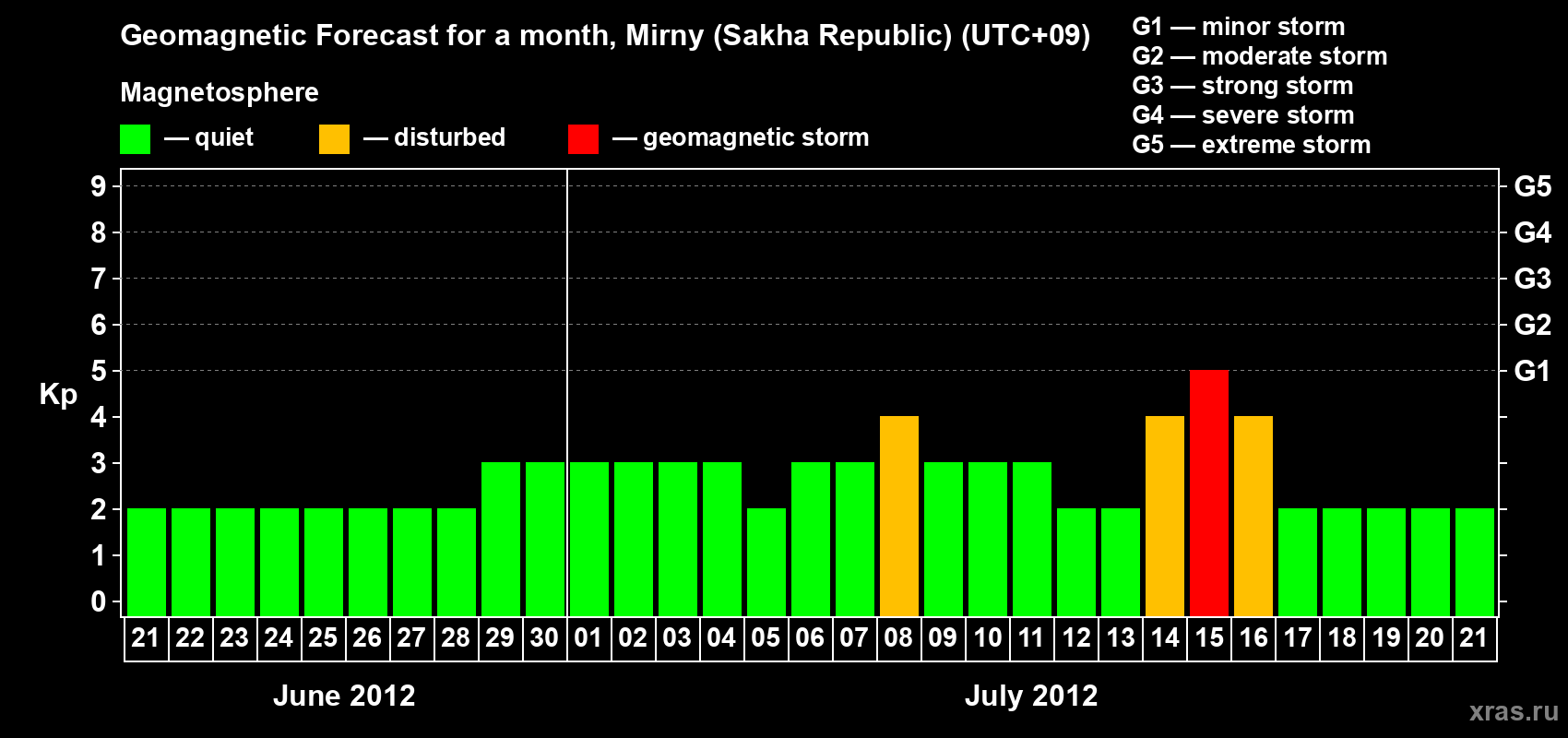 Forecast of the daily maximal value of geomagnetic index Kp for <b>1 month</b> (31 days) <b>from Jun 21, 2012 to Jul 21, 2012</b>