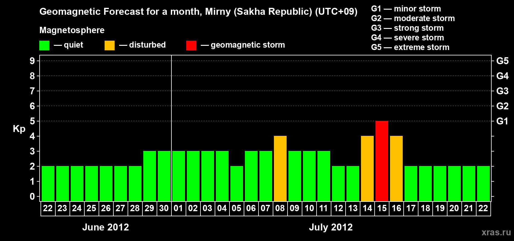 Forecast of the daily maximal value of geomagnetic index Kp for <b>1 month</b> (31 days) <b>from Jun 22, 2012 to Jul 22, 2012</b>