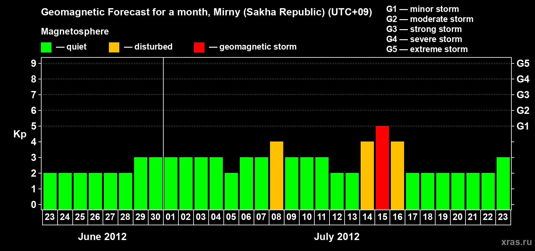 Forecast of the daily maximal value of geomagnetic index Kp for <b>1 month</b> (31 days) <b>from Jun 23, 2012 to Jul 23, 2012</b>