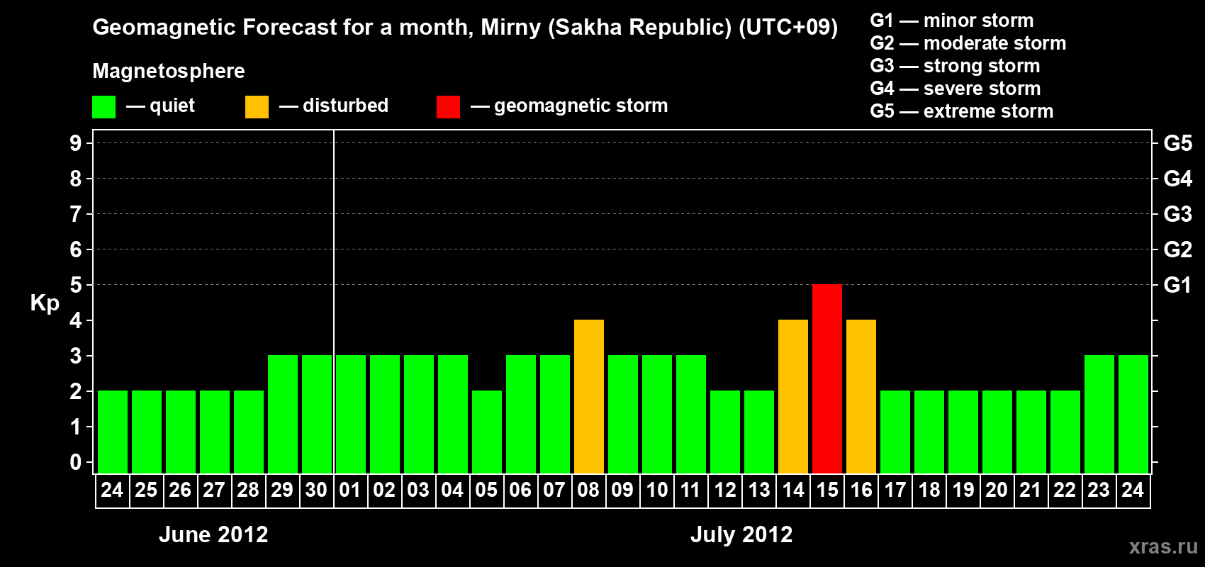 Forecast of the daily maximal value of geomagnetic index Kp for <b>1 month</b> (31 days) <b>from Jun 24, 2012 to Jul 24, 2012</b>