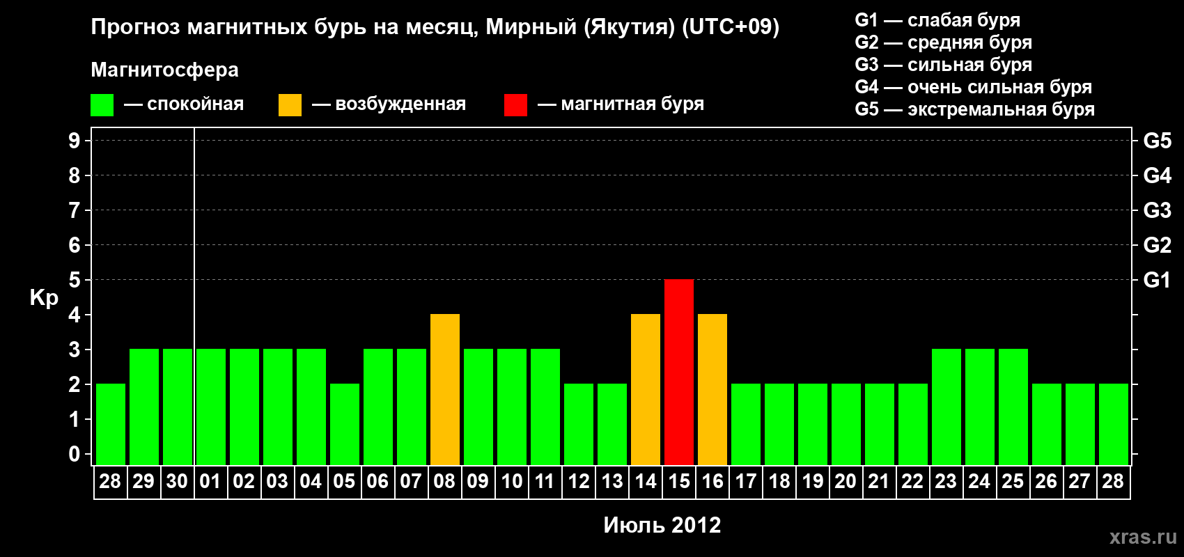 Прогноз максимального суточного геомагнитного индекса Kp на <b>1 месяц</b> (31 день) <b>с 28 июня по 28 июля 2012 г</b>