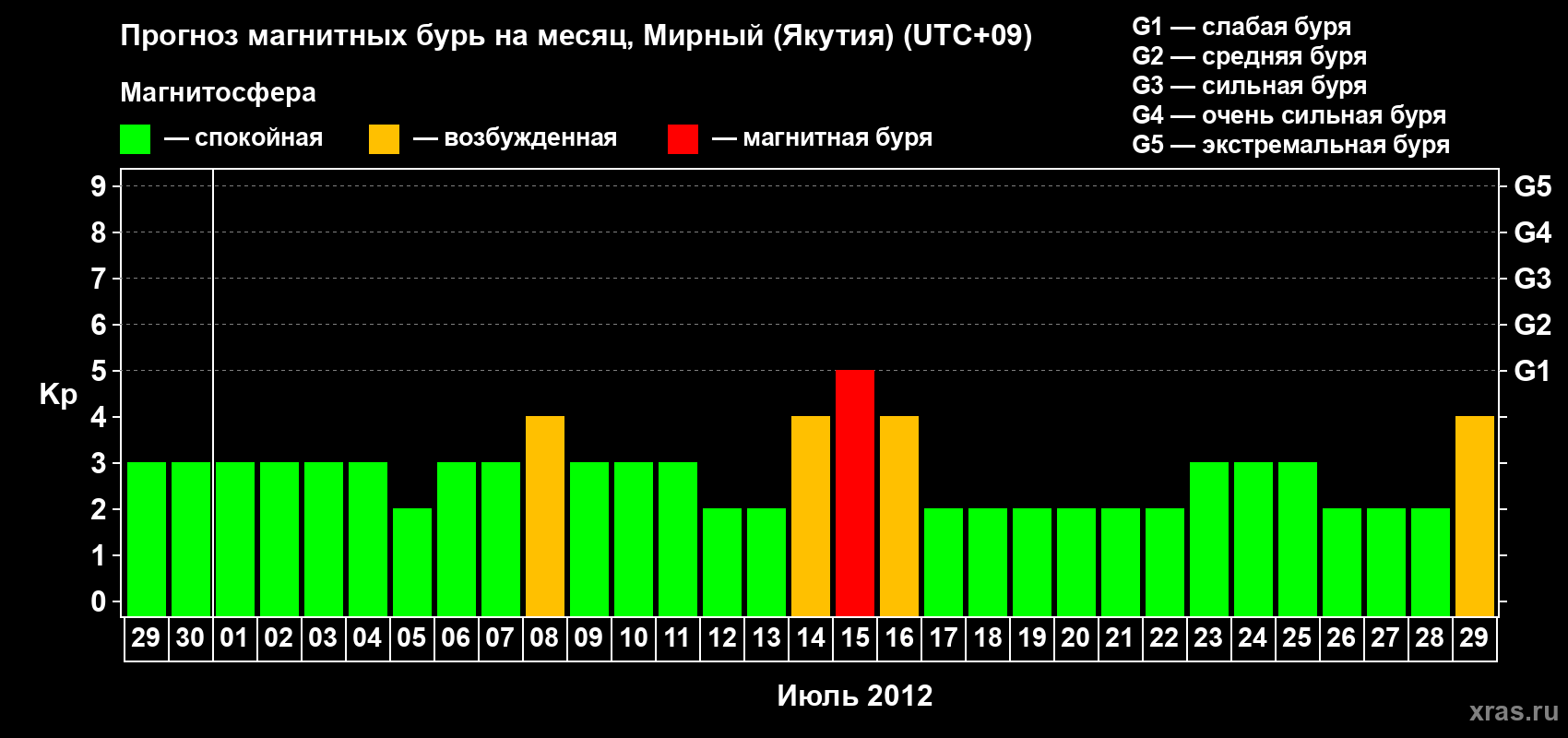 Прогноз максимального суточного геомагнитного индекса Kp на <b>1 месяц</b> (31 день) <b>с 29 июня по 29 июля 2012 г</b>