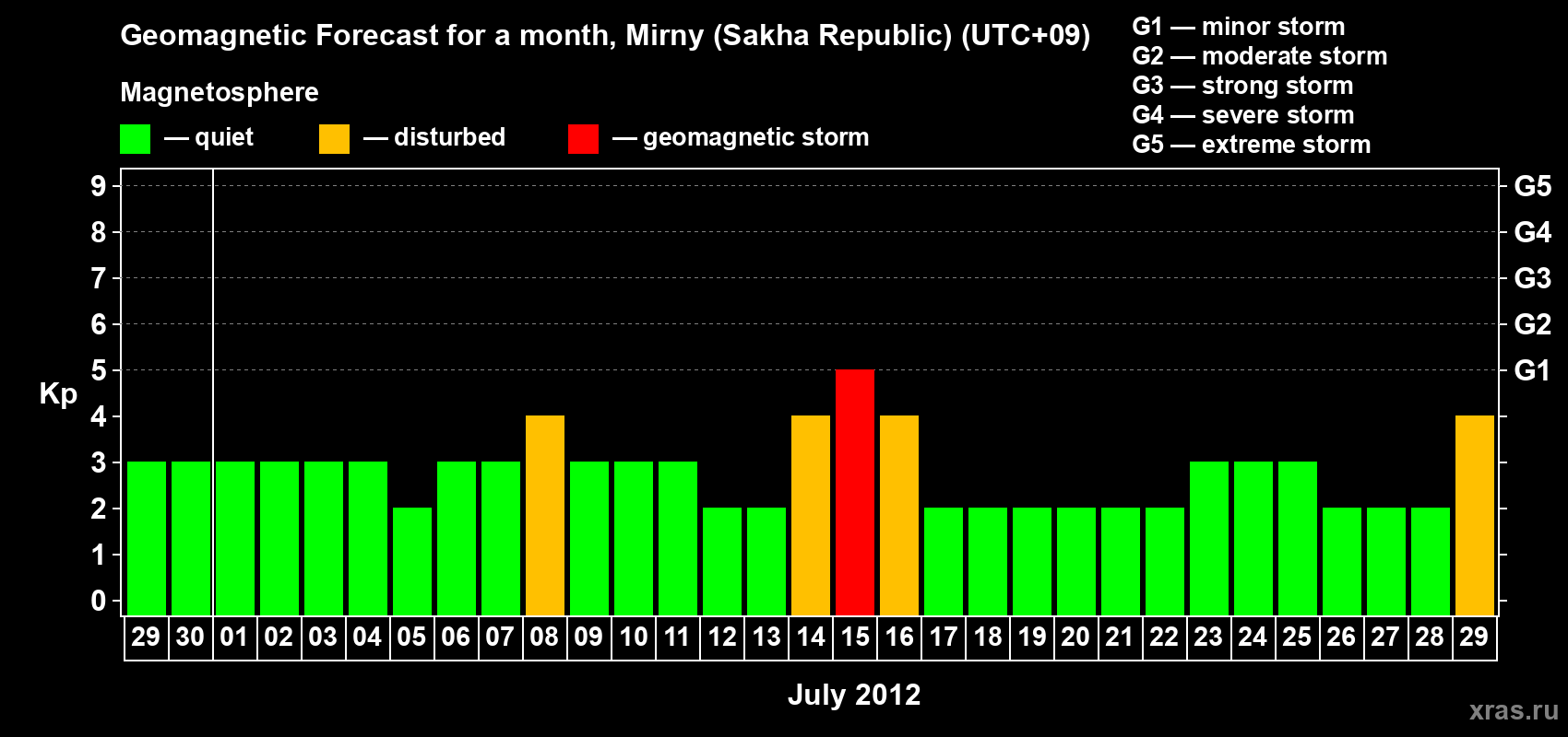 Forecast of the daily maximal value of geomagnetic index Kp for <b>1 month</b> (31 days) <b>from Jun 29, 2012 to Jul 29, 2012</b>