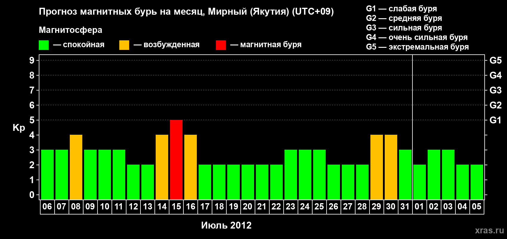 Прогноз максимального суточного геомагнитного индекса Kp на <b>1 месяц</b> (31 день) <b>с 06 июля по 05 августа 2012 г</b>