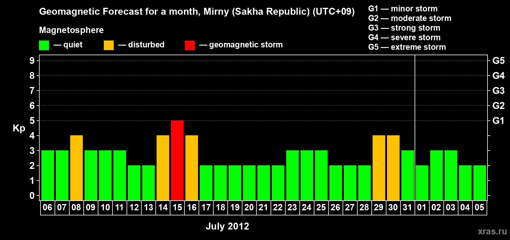 Forecast of the daily maximal value of geomagnetic index Kp for <b>1 month</b> (31 days) <b>from Jul 06, 2012 to Aug 05, 2012</b>