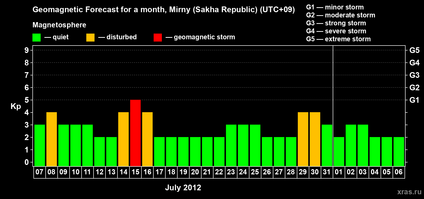 Forecast of the daily maximal value of geomagnetic index Kp for <b>1 month</b> (31 days) <b>from Jul 07, 2012 to Aug 06, 2012</b>