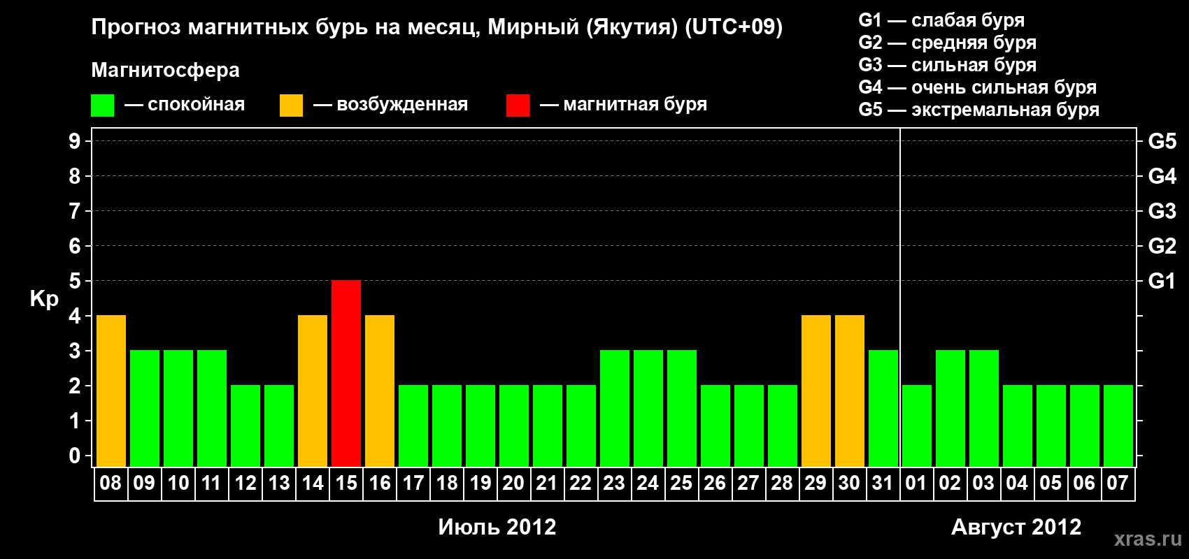 Прогноз максимального суточного геомагнитного индекса Kp на <b>1 месяц</b> (31 день) <b>с 08 июля по 07 августа 2012 г</b>