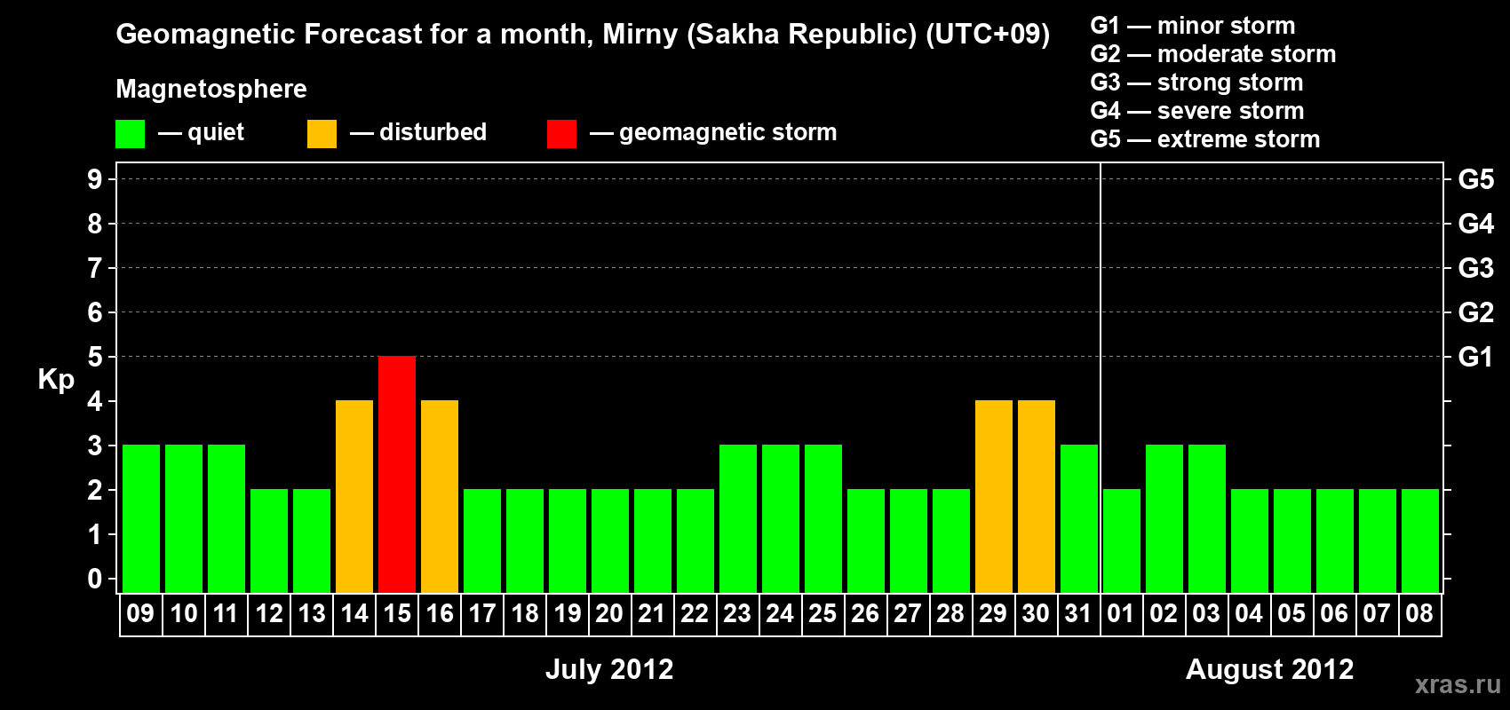Forecast of the daily maximal value of geomagnetic index Kp for <b>1 month</b> (31 days) <b>from Jul 09, 2012 to Aug 08, 2012</b>