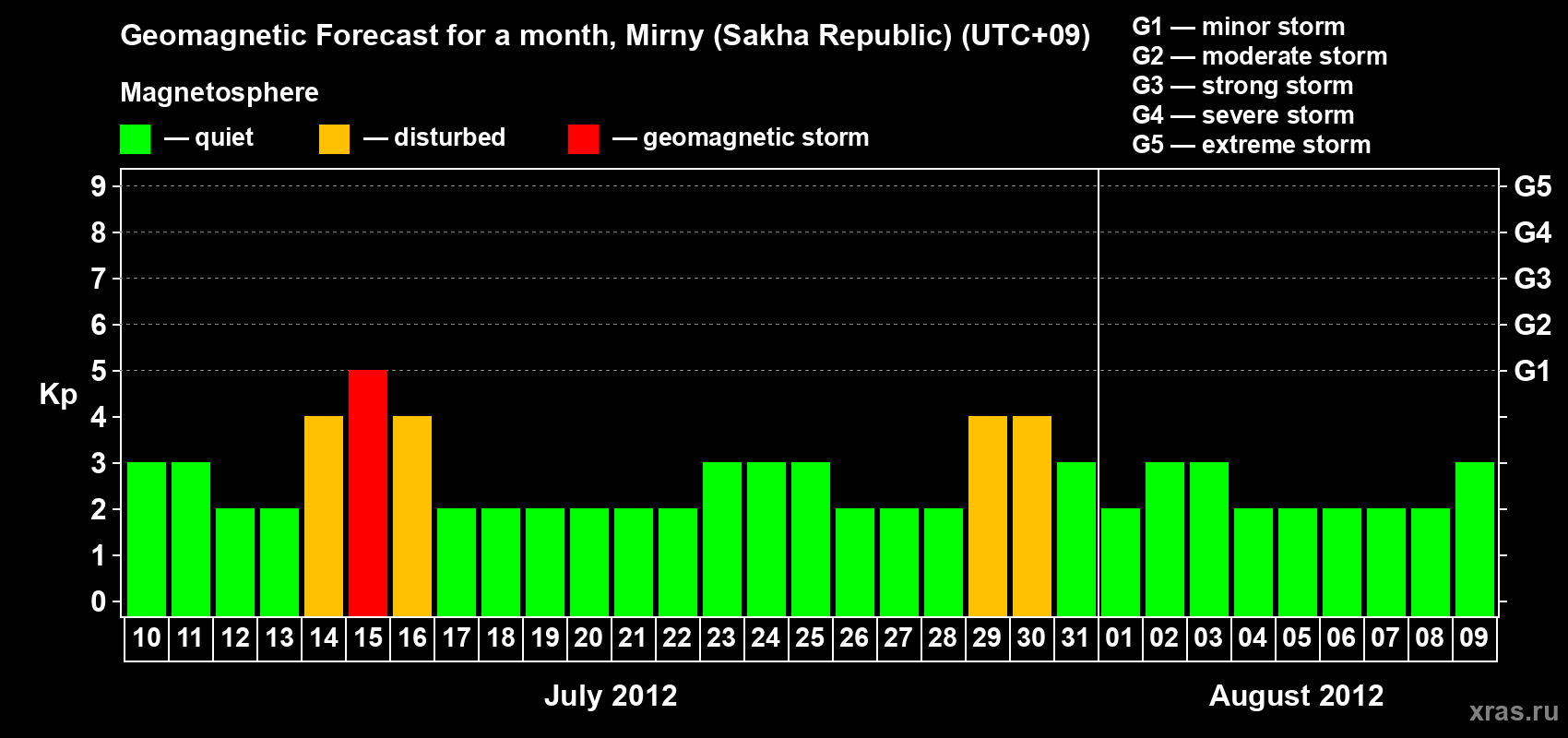 Forecast of the daily maximal value of geomagnetic index Kp for <b>1 month</b> (31 days) <b>from Jul 10, 2012 to Aug 09, 2012</b>