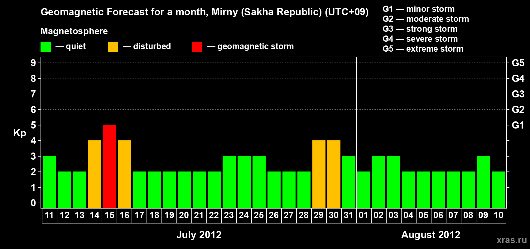 Forecast of the daily maximal value of geomagnetic index Kp for <b>1 month</b> (31 days) <b>from Jul 11, 2012 to Aug 10, 2012</b>