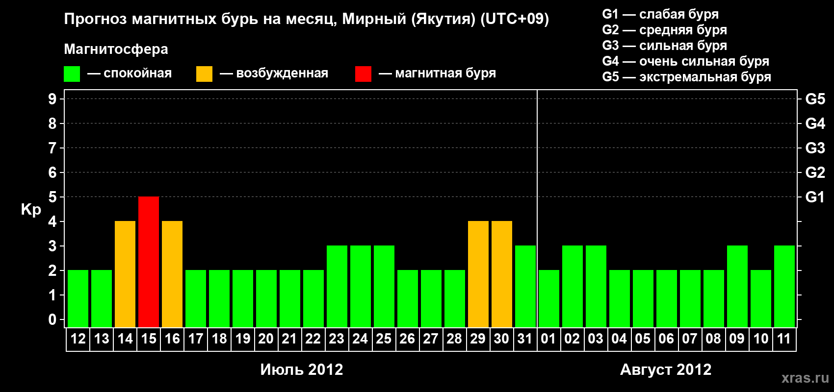 Прогноз максимального суточного геомагнитного индекса Kp на <b>1 месяц</b> (31 день) <b>с 12 июля по 11 августа 2012 г</b>
