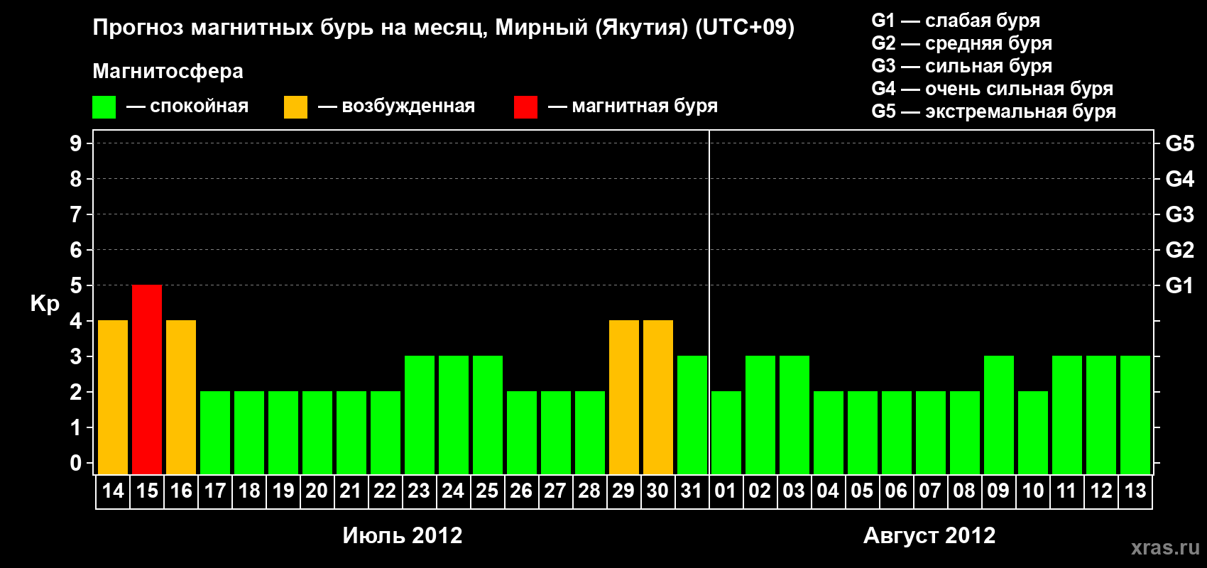 Прогноз максимального суточного геомагнитного индекса Kp на <b>1 месяц</b> (31 день) <b>с 14 июля по 13 августа 2012 г</b>