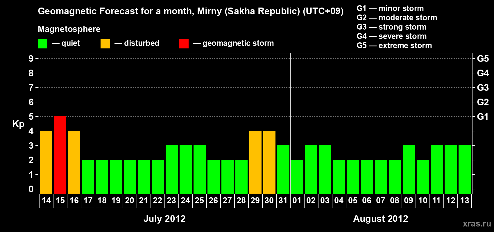 Forecast of the daily maximal value of geomagnetic index Kp for <b>1 month</b> (31 days) <b>from Jul 14, 2012 to Aug 13, 2012</b>