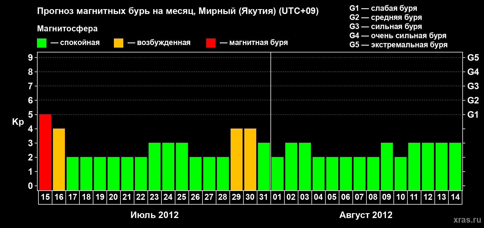 Прогноз максимального суточного геомагнитного индекса Kp на <b>1 месяц</b> (31 день) <b>с 15 июля по 14 августа 2012 г</b>