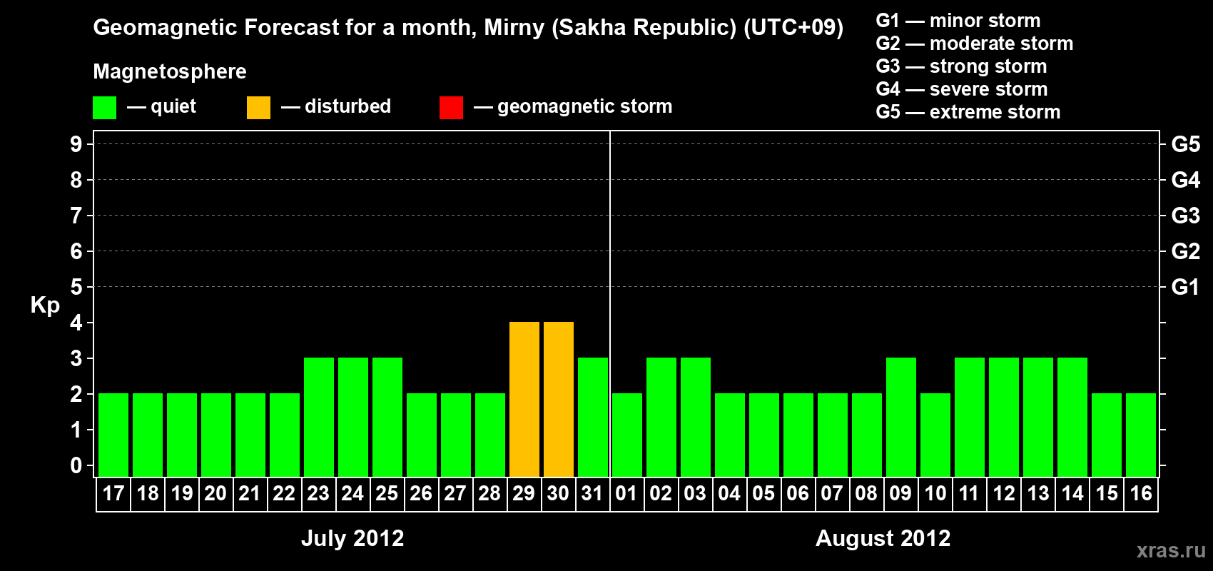 Forecast of the daily maximal value of geomagnetic index Kp for <b>1 month</b> (31 days) <b>from Jul 17, 2012 to Aug 16, 2012</b>