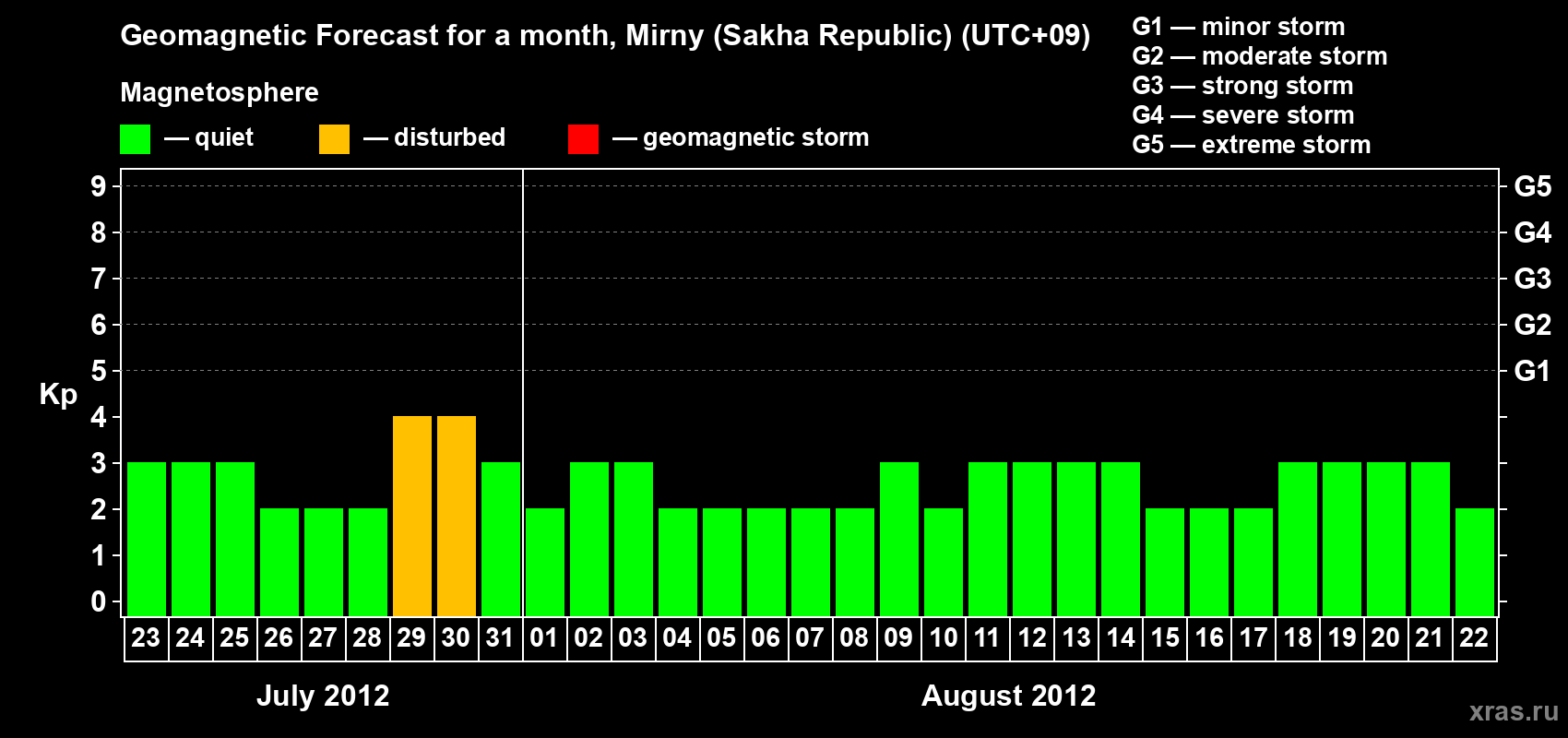 Forecast of the daily maximal value of geomagnetic index Kp for <b>1 month</b> (31 days) <b>from Jul 23, 2012 to Aug 22, 2012</b>