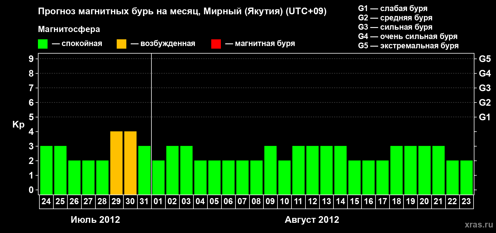 Прогноз максимального суточного геомагнитного индекса Kp на <b>1 месяц</b> (31 день) <b>с 24 июля по 23 августа 2012 г</b>