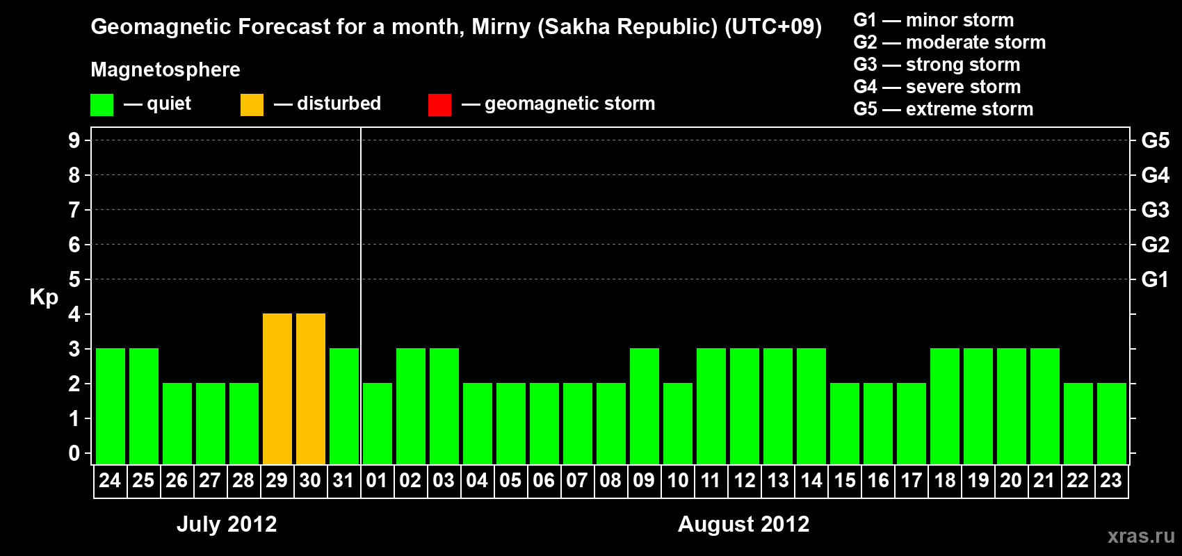 Forecast of the daily maximal value of geomagnetic index Kp for <b>1 month</b> (31 days) <b>from Jul 24, 2012 to Aug 23, 2012</b>