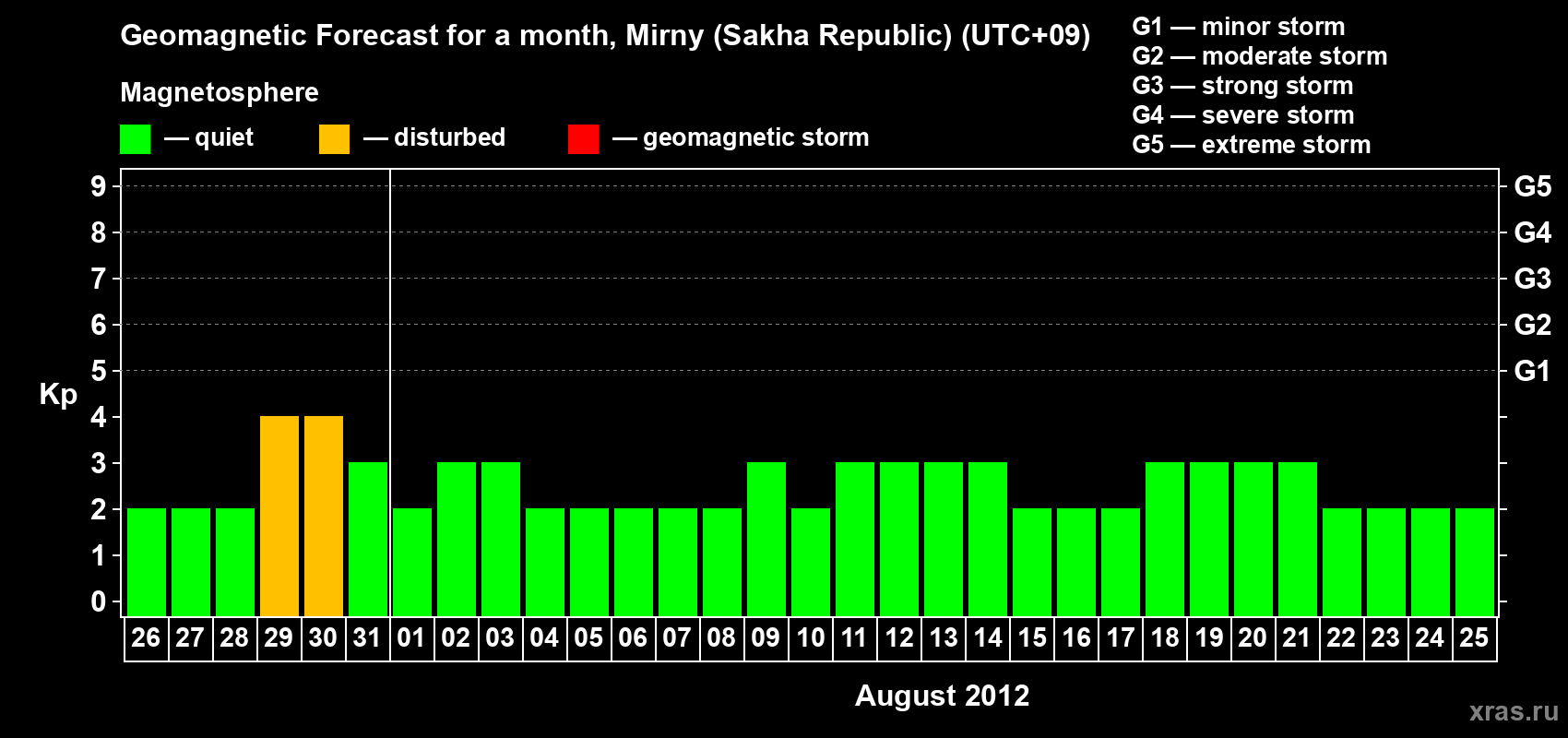 Forecast of the daily maximal value of geomagnetic index Kp for <b>1 month</b> (31 days) <b>from Jul 26, 2012 to Aug 25, 2012</b>