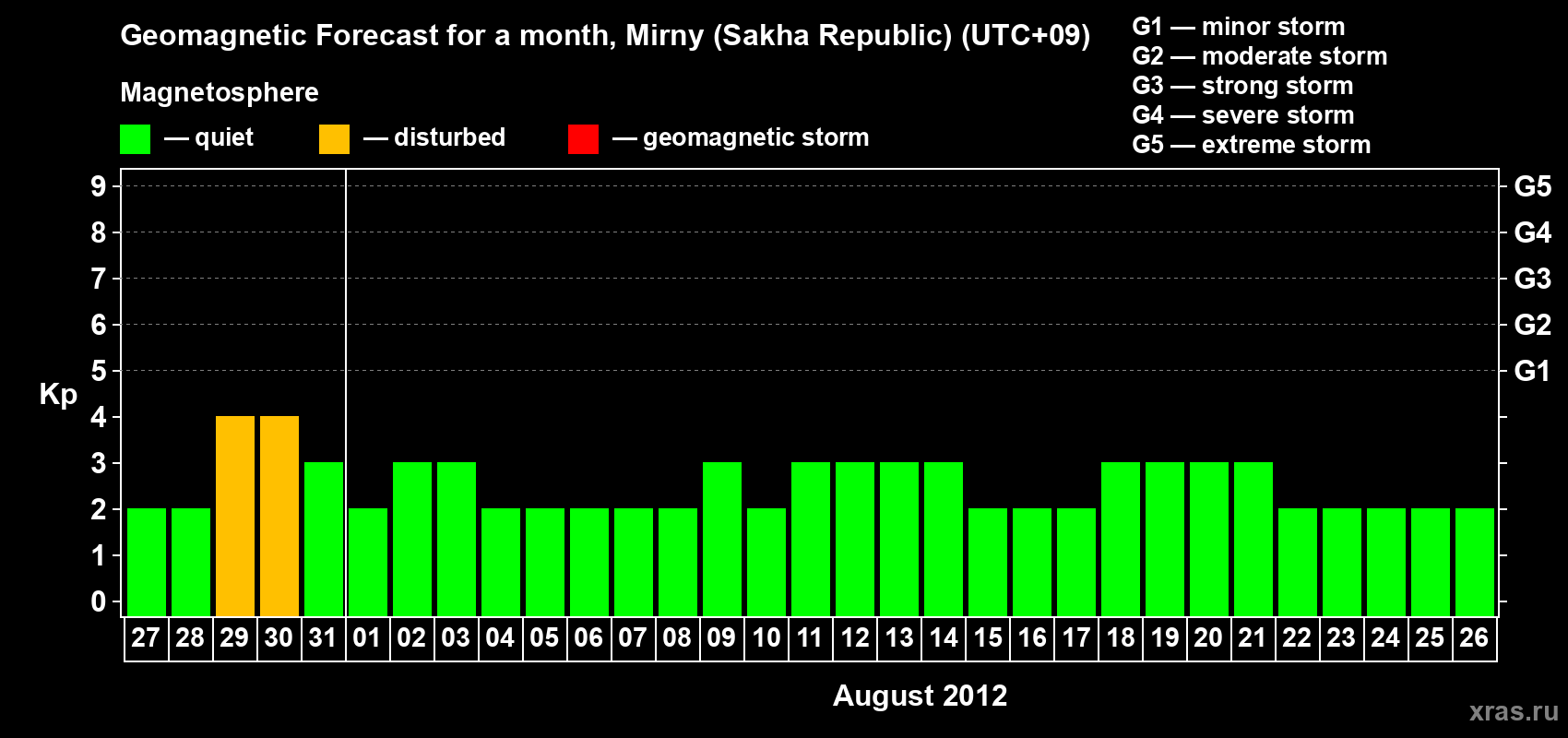 Forecast of the daily maximal value of geomagnetic index Kp for <b>1 month</b> (31 days) <b>from Jul 27, 2012 to Aug 26, 2012</b>
