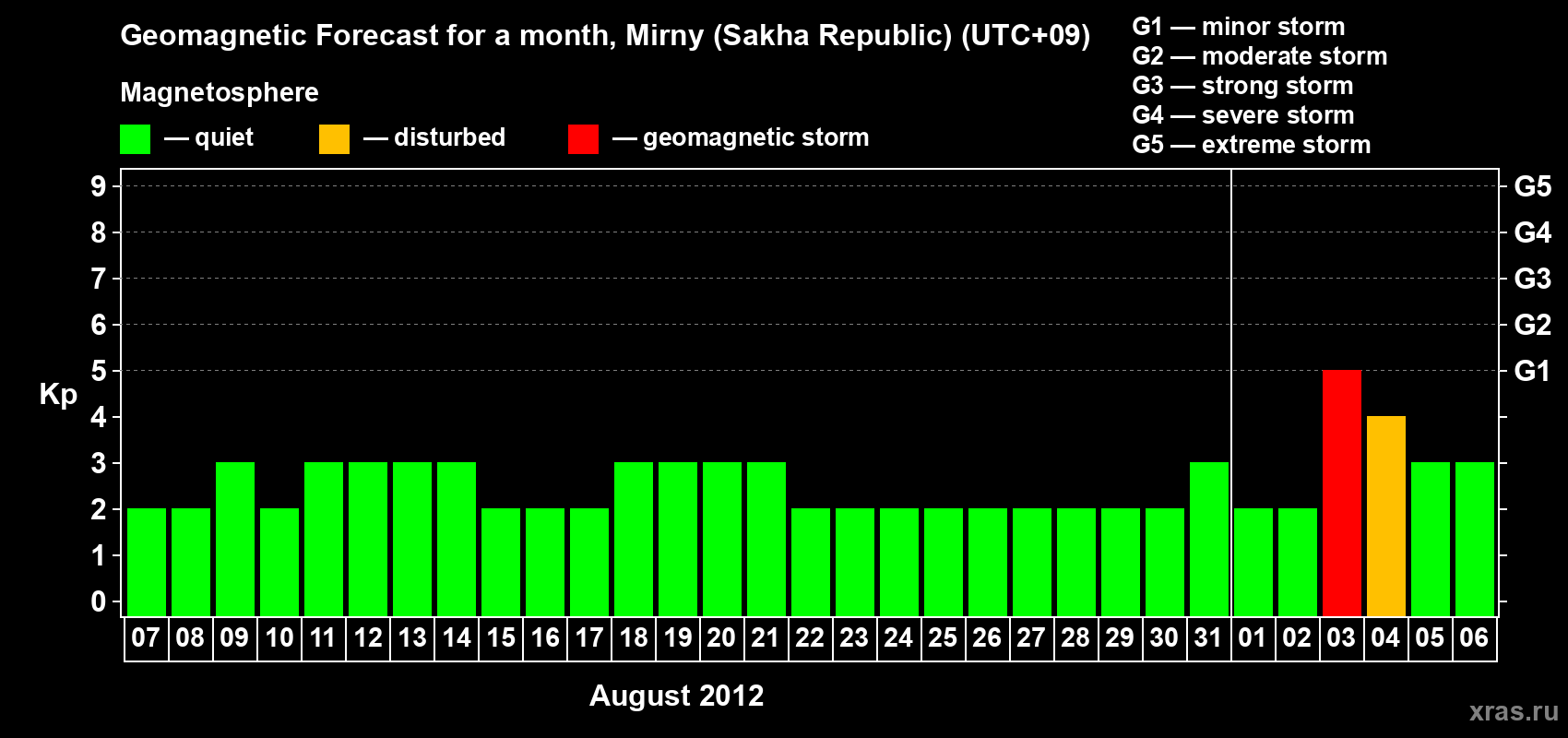 Forecast of the daily maximal value of geomagnetic index Kp for <b>1 month</b> (31 days) <b>from Aug 07, 2012 to Sep 06, 2012</b>