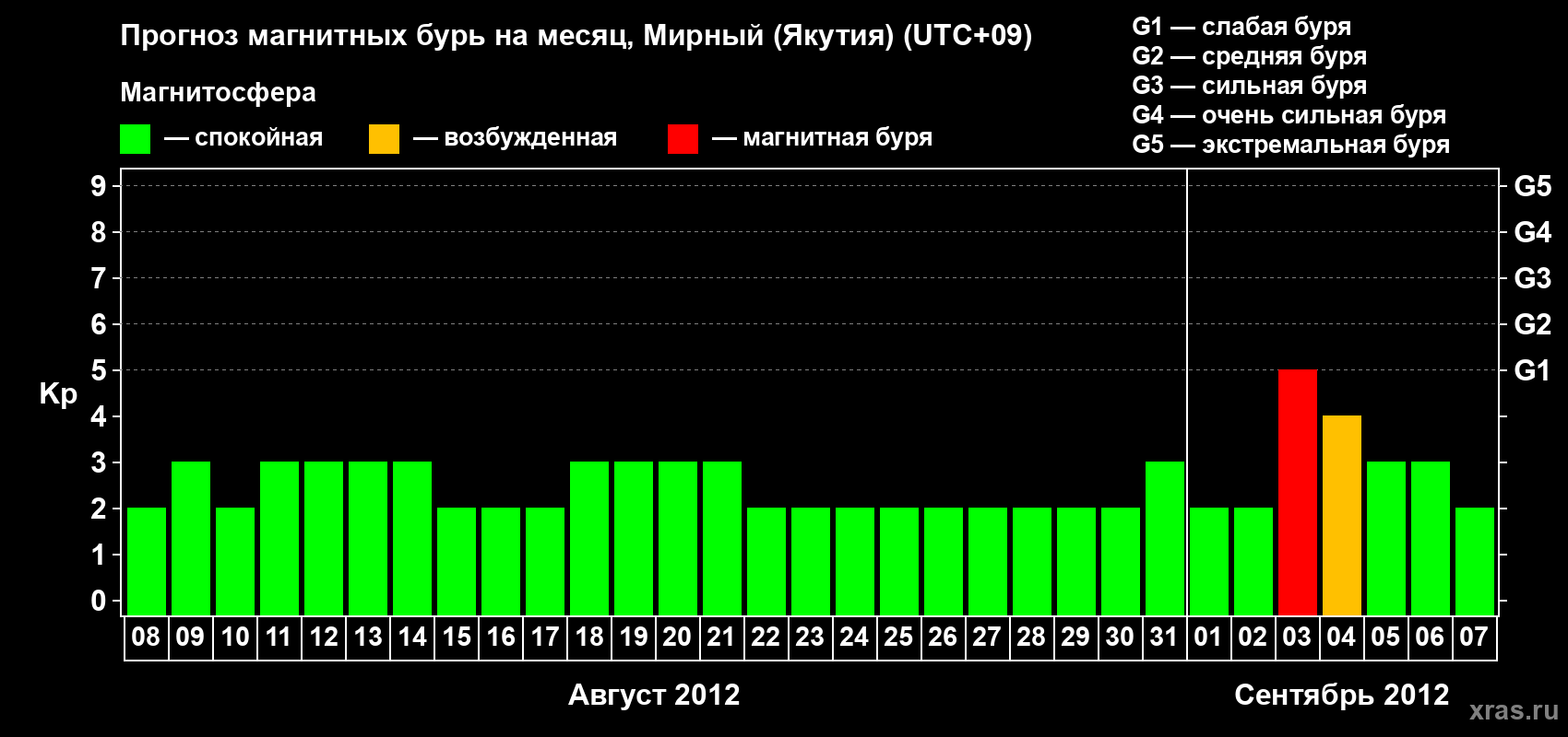 Прогноз максимального суточного геомагнитного индекса Kp на <b>1 месяц</b> (31 день) <b>с 08 августа по 07 сентября 2012 г</b>