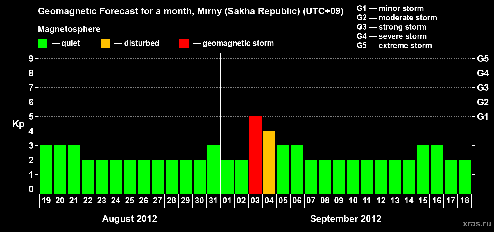 Forecast of the daily maximal value of geomagnetic index Kp for <b>1 month</b> (31 days) <b>from Aug 19, 2012 to Sep 18, 2012</b>