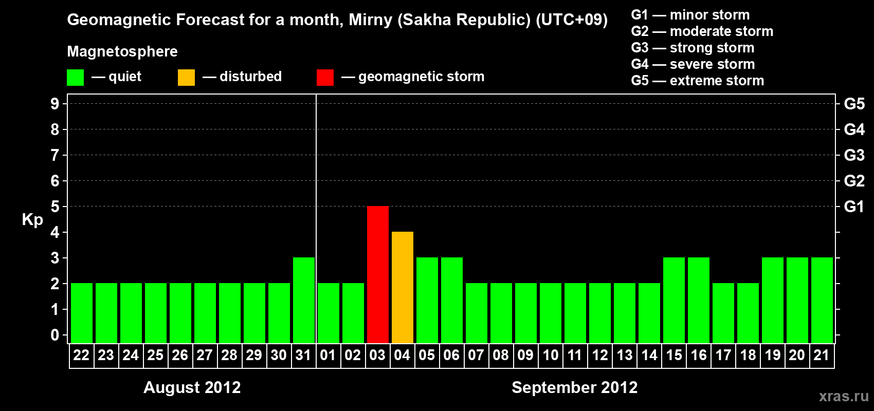 Forecast of the daily maximal value of geomagnetic index Kp for <b>1 month</b> (31 days) <b>from Aug 22, 2012 to Sep 21, 2012</b>