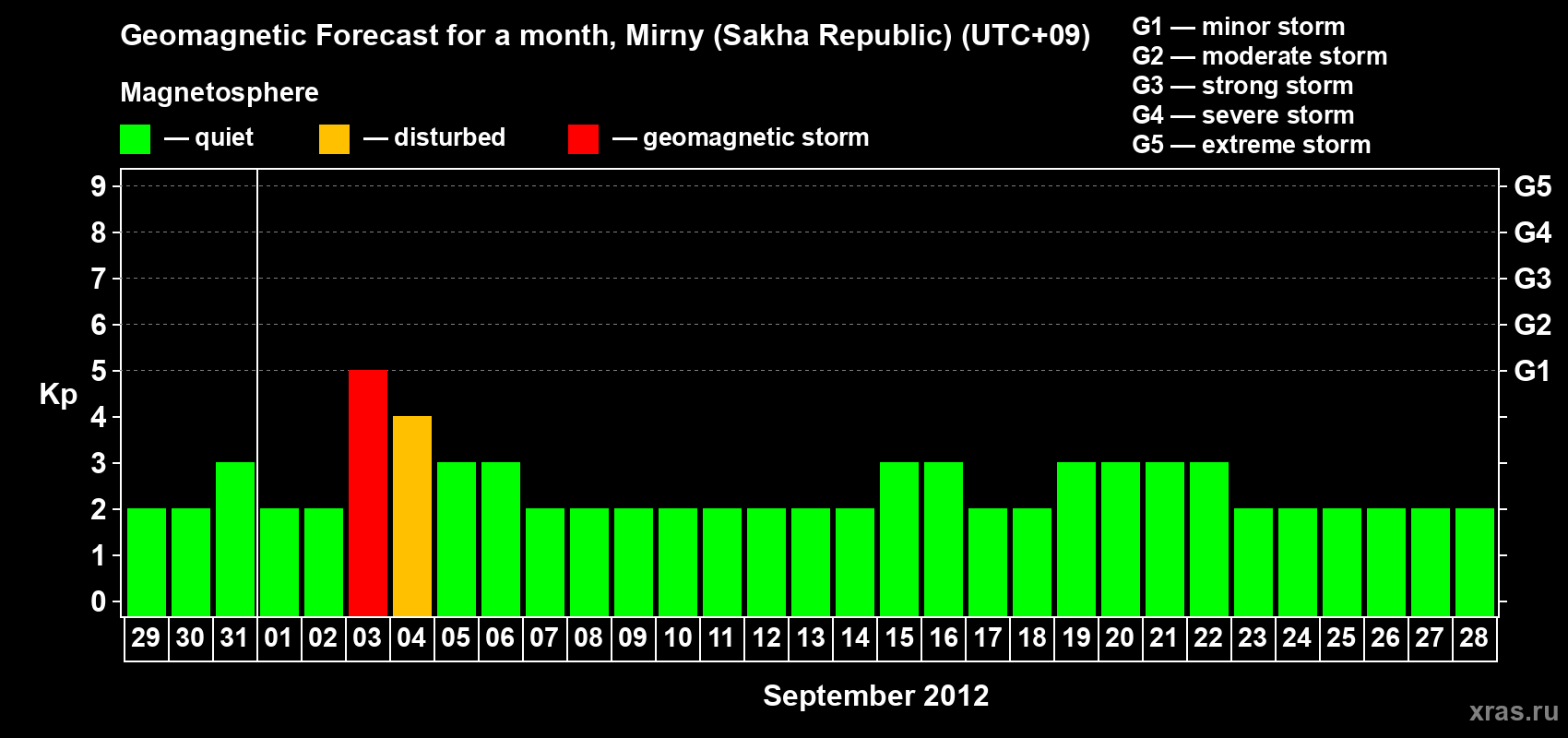 Forecast of the daily maximal value of geomagnetic index Kp for <b>1 month</b> (31 days) <b>from Aug 29, 2012 to Sep 28, 2012</b>