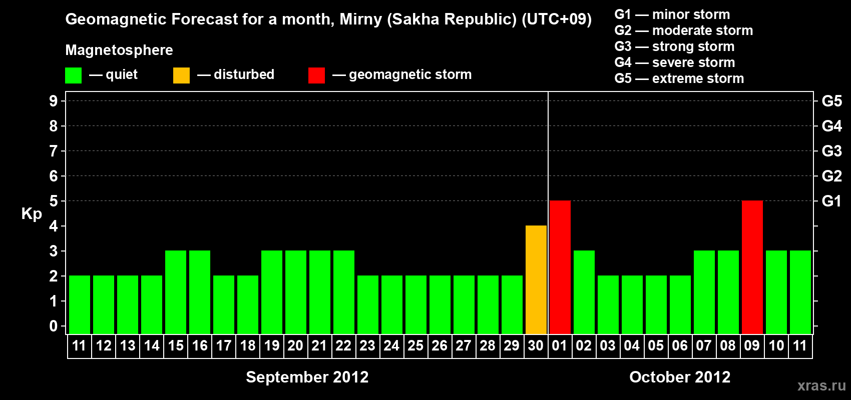 Forecast of the daily maximal value of geomagnetic index Kp for <b>1 month</b> (31 days) <b>from Sep 11, 2012 to Oct 11, 2012</b>