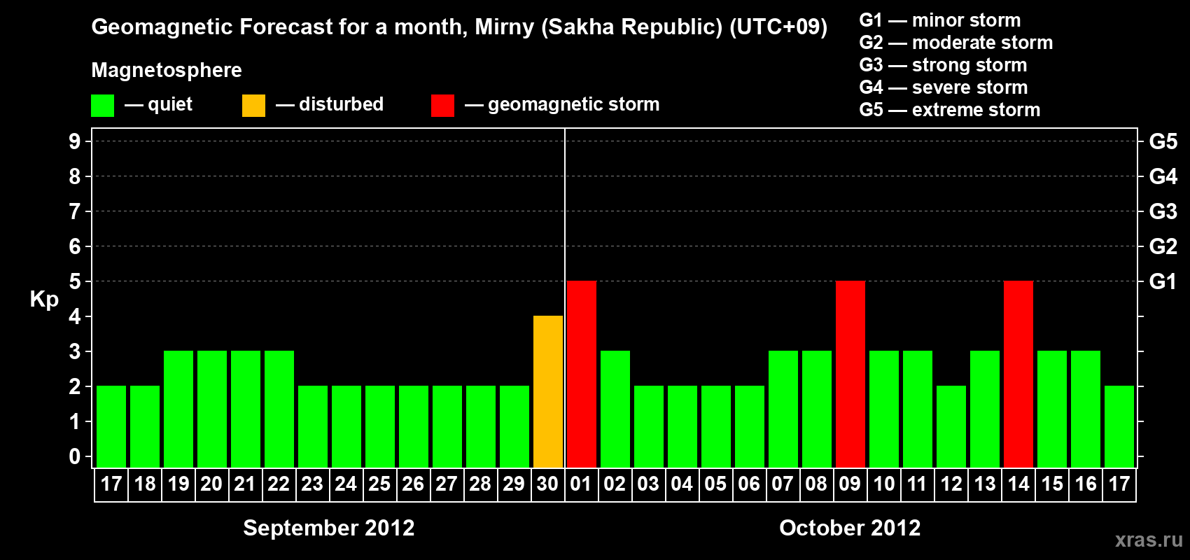 Forecast of the daily maximal value of geomagnetic index Kp for <b>1 month</b> (31 days) <b>from Sep 17, 2012 to Oct 17, 2012</b>