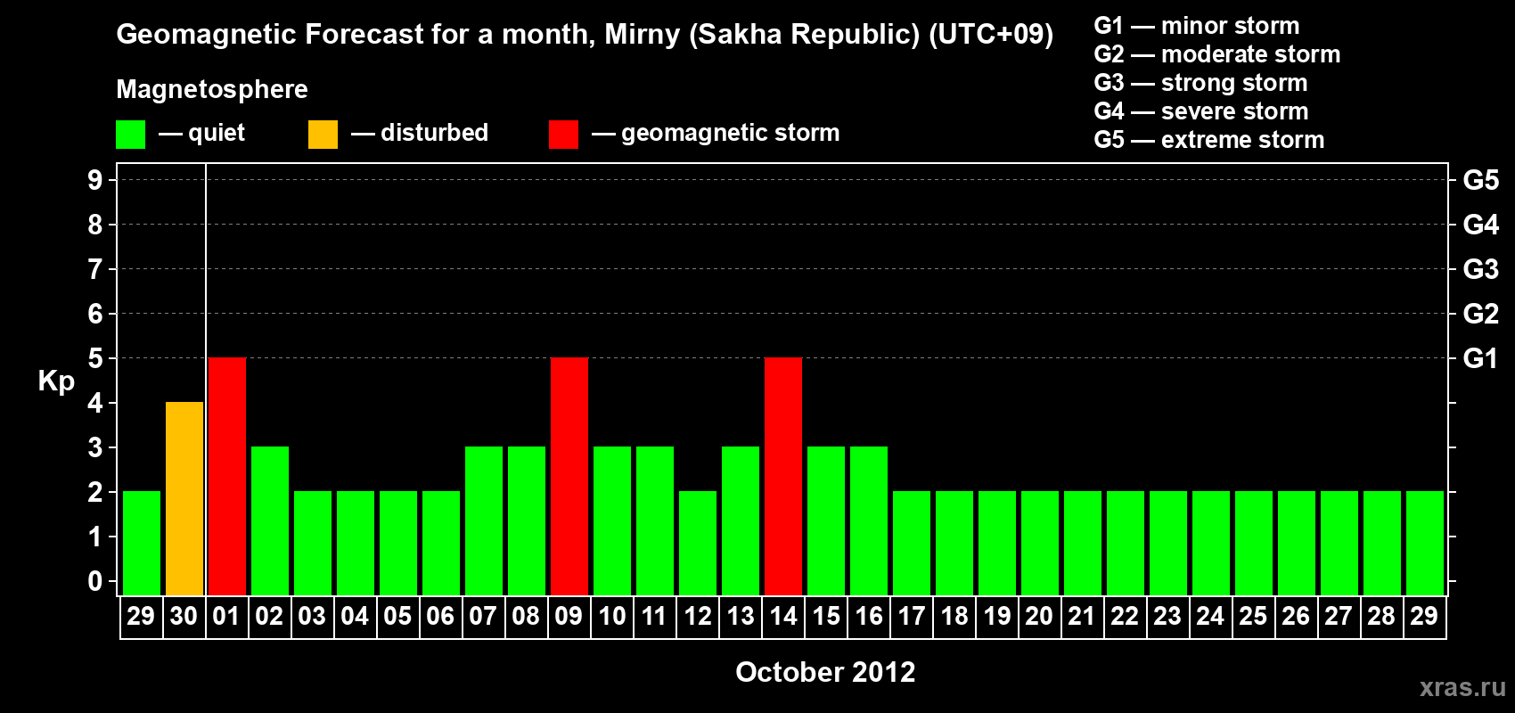 Forecast of the daily maximal value of geomagnetic index Kp for <b>1 month</b> (31 days) <b>from Sep 29, 2012 to Oct 29, 2012</b>