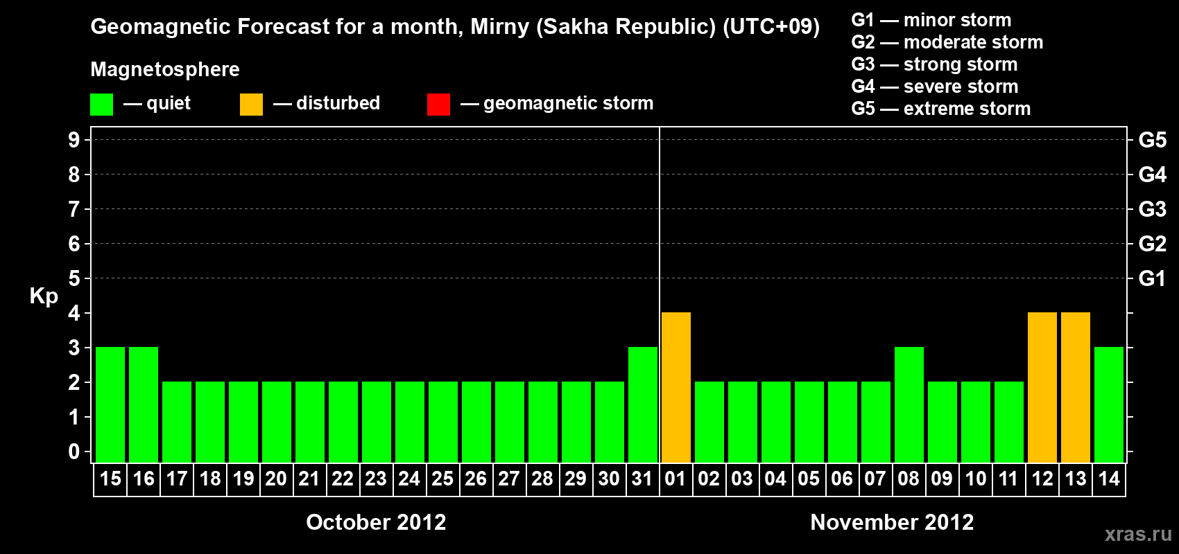 Forecast of the daily maximal value of geomagnetic index Kp for <b>1 month</b> (31 days) <b>from Oct 15, 2012 to Nov 14, 2012</b>