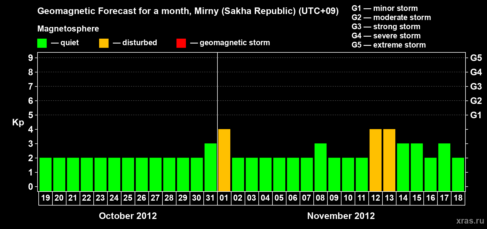 Forecast of the daily maximal value of geomagnetic index Kp for <b>1 month</b> (31 days) <b>from Oct 19, 2012 to Nov 18, 2012</b>