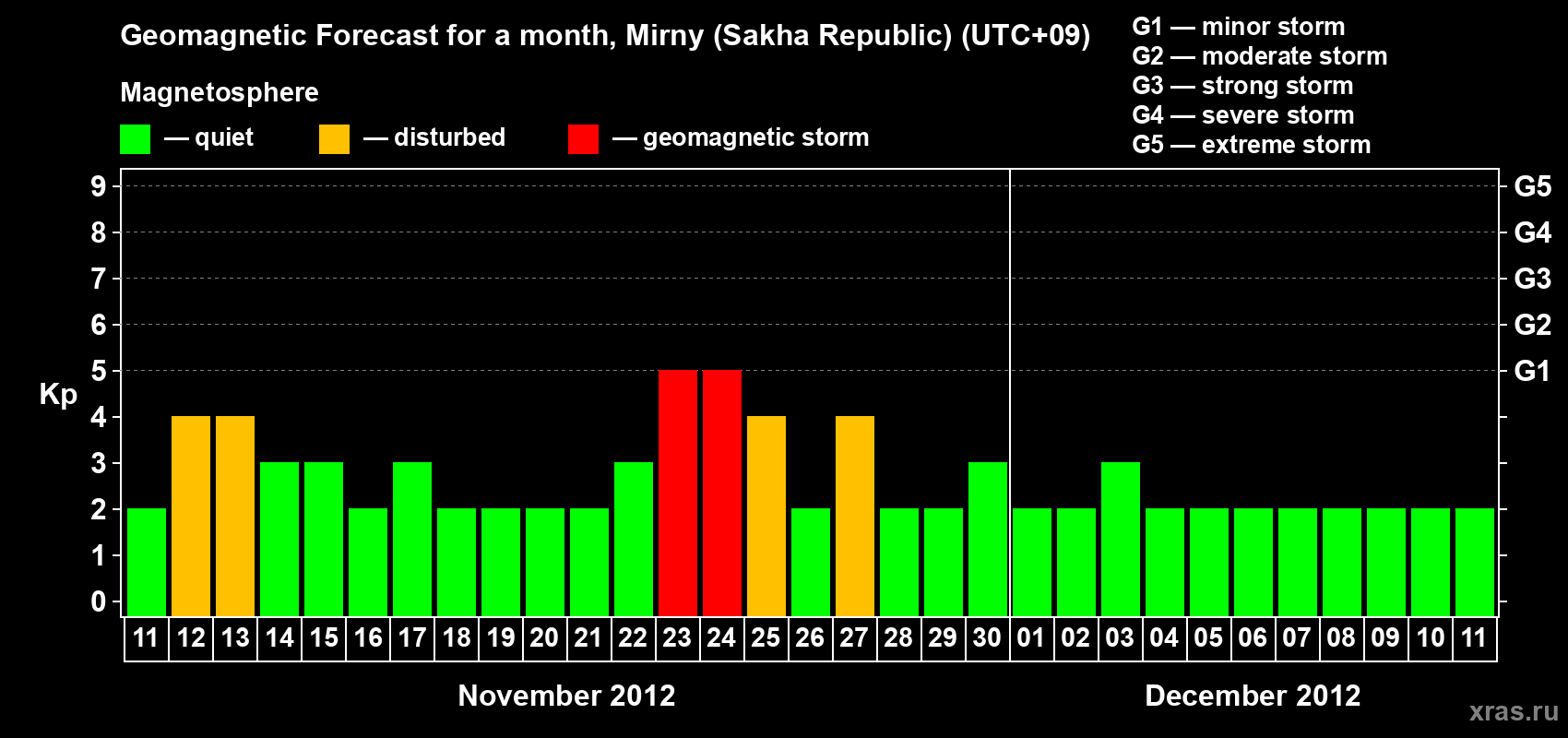 Forecast of the daily maximal value of geomagnetic index Kp for <b>1 month</b> (31 days) <b>from Nov 11, 2012 to Dec 11, 2012</b>
