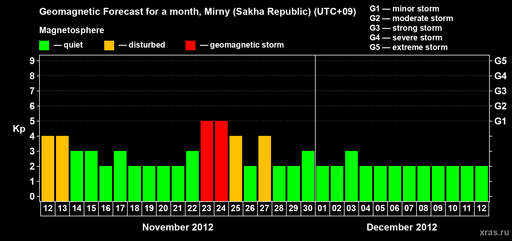 Forecast of the daily maximal value of geomagnetic index Kp for <b>1 month</b> (31 days) <b>from Nov 12, 2012 to Dec 12, 2012</b>