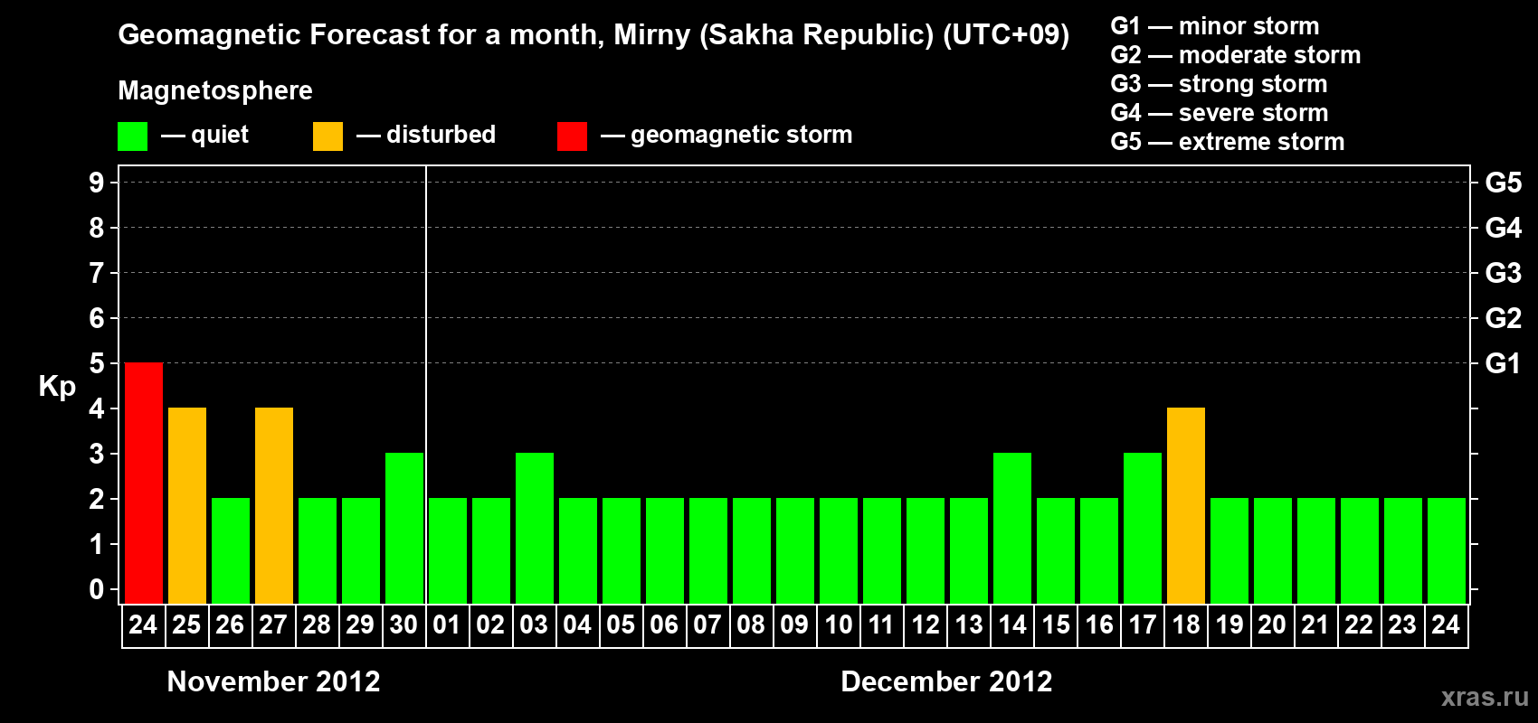 Forecast of the daily maximal value of geomagnetic index Kp for <b>1 month</b> (31 days) <b>from Nov 24, 2012 to Dec 24, 2012</b>