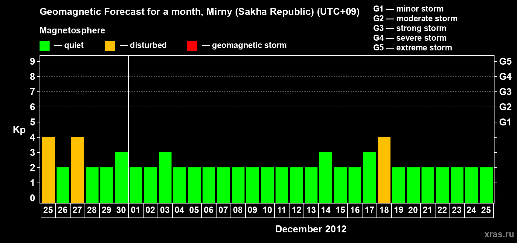 Forecast of the daily maximal value of geomagnetic index Kp for <b>1 month</b> (31 days) <b>from Nov 25, 2012 to Dec 25, 2012</b>
