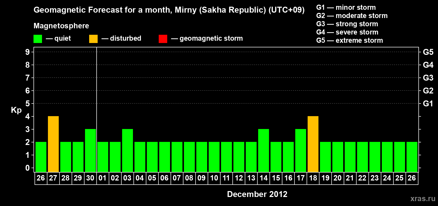 Forecast of the daily maximal value of geomagnetic index Kp for <b>1 month</b> (31 days) <b>from Nov 26, 2012 to Dec 26, 2012</b>