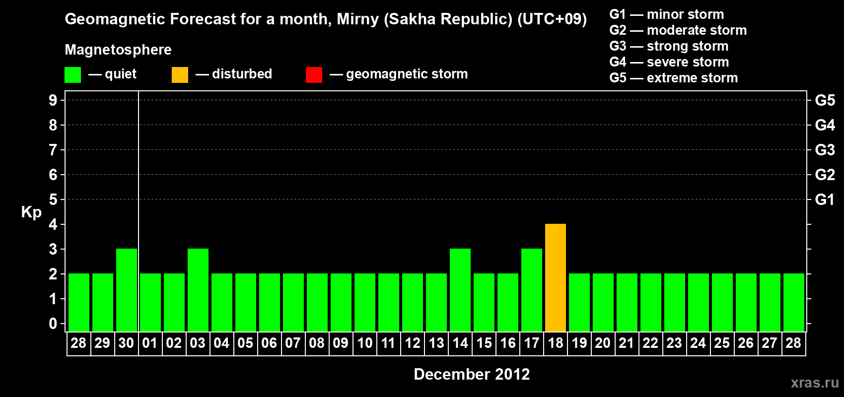 Forecast of the daily maximal value of geomagnetic index Kp for <b>1 month</b> (31 days) <b>from Nov 28, 2012 to Dec 28, 2012</b>