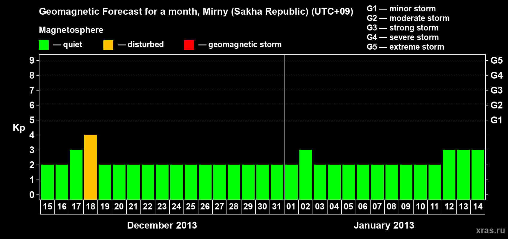 Forecast of the daily maximal value of geomagnetic index Kp for <b>1 month</b> (31 days) <b>from Dec 15, 2012 to Jan 14, 2013</b>