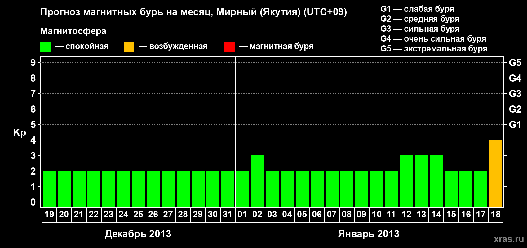 Прогноз максимального суточного геомагнитного индекса Kp на <b>1 месяц</b> (31 день) <b>с 19 декабря 2012 г по 18 января 2013 г</b>