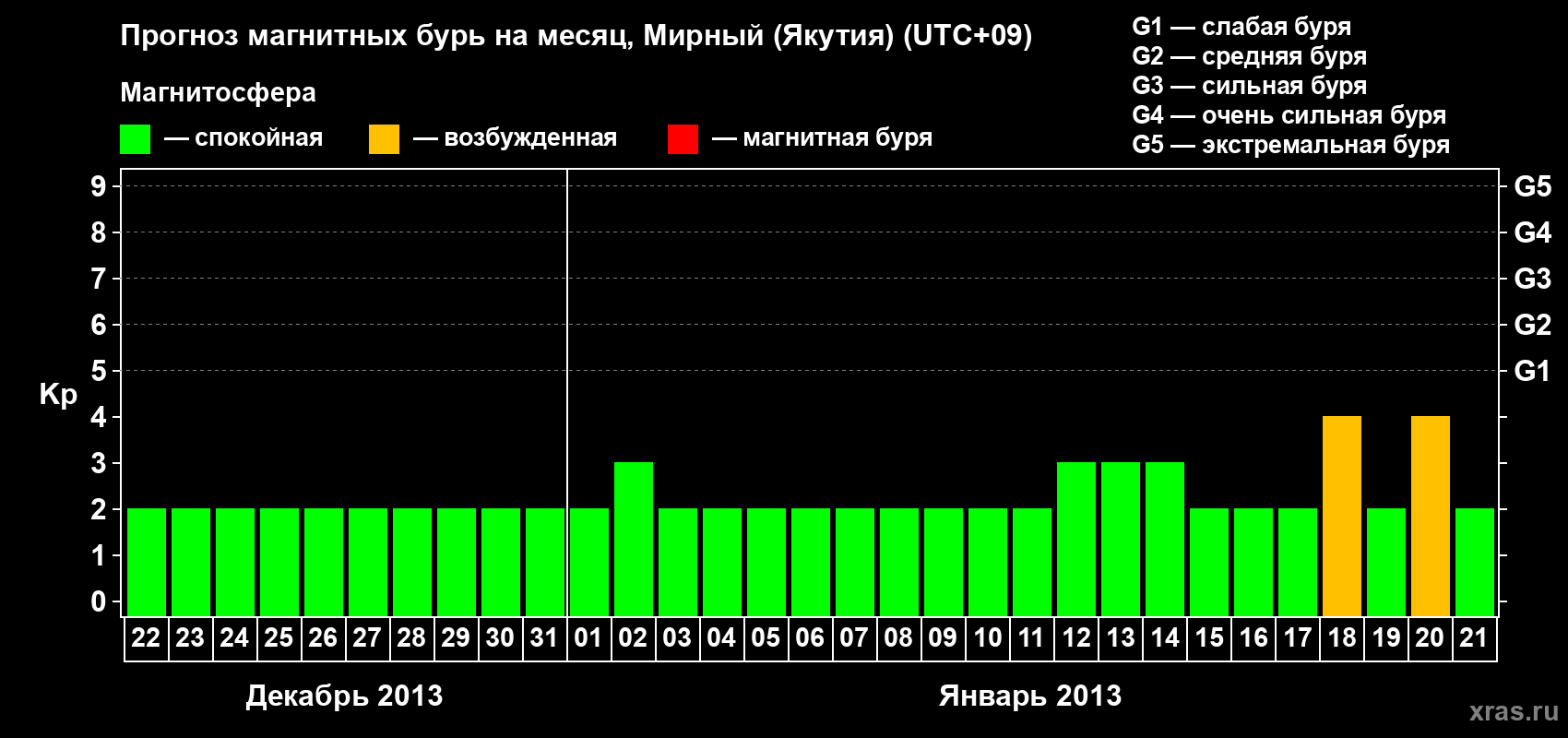 Прогноз максимального суточного геомагнитного индекса Kp на <b>1 месяц</b> (31 день) <b>с 22 декабря 2012 г по 21 января 2013 г</b>
