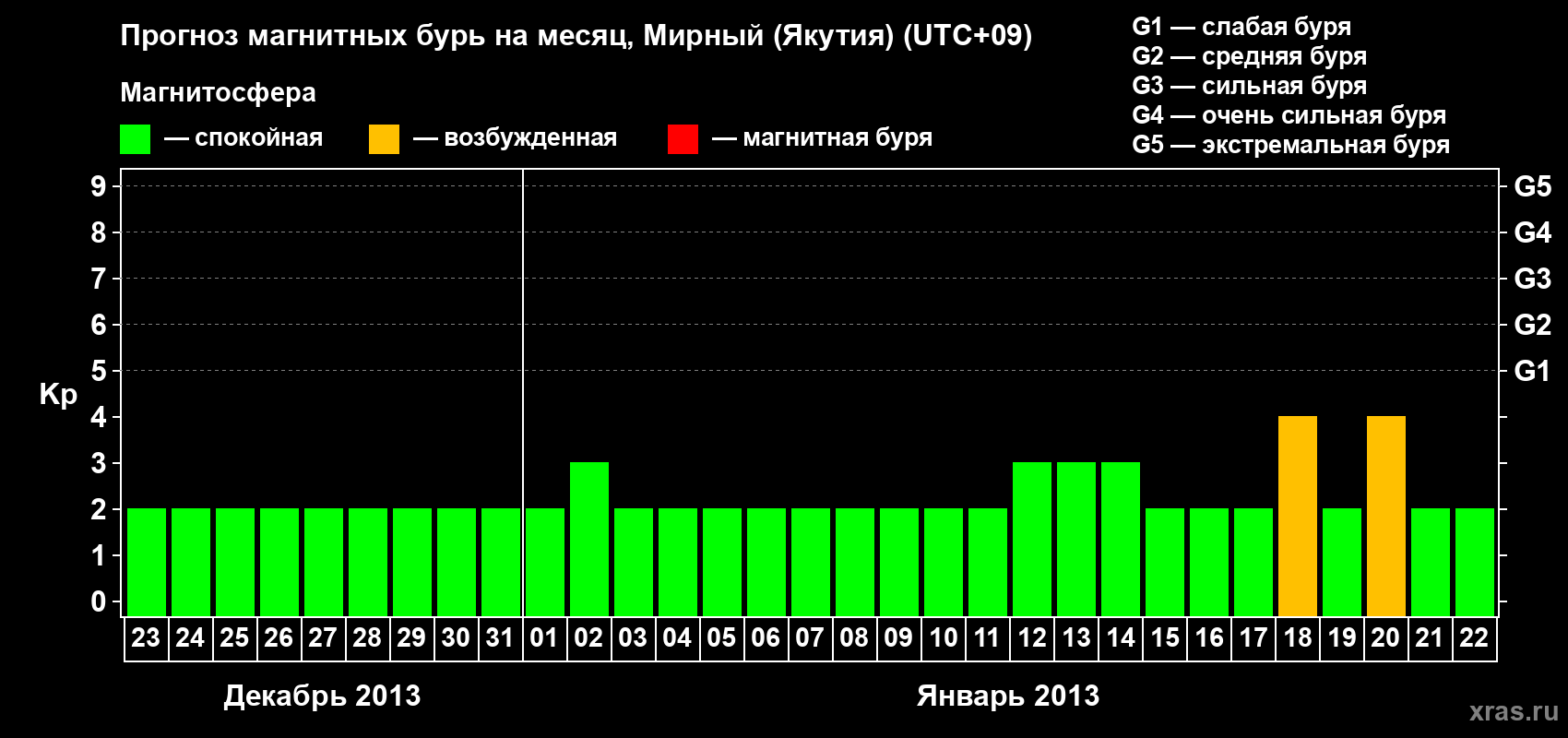 Прогноз максимального суточного геомагнитного индекса Kp на <b>1 месяц</b> (31 день) <b>с 23 декабря 2012 г по 22 января 2013 г</b>