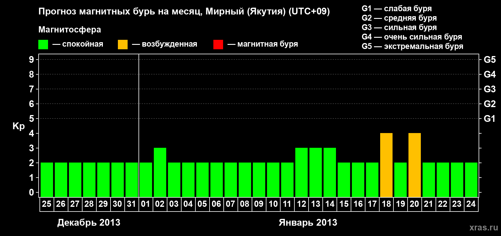 Прогноз максимального суточного геомагнитного индекса Kp на <b>1 месяц</b> (31 день) <b>с 25 декабря 2012 г по 24 января 2013 г</b>
