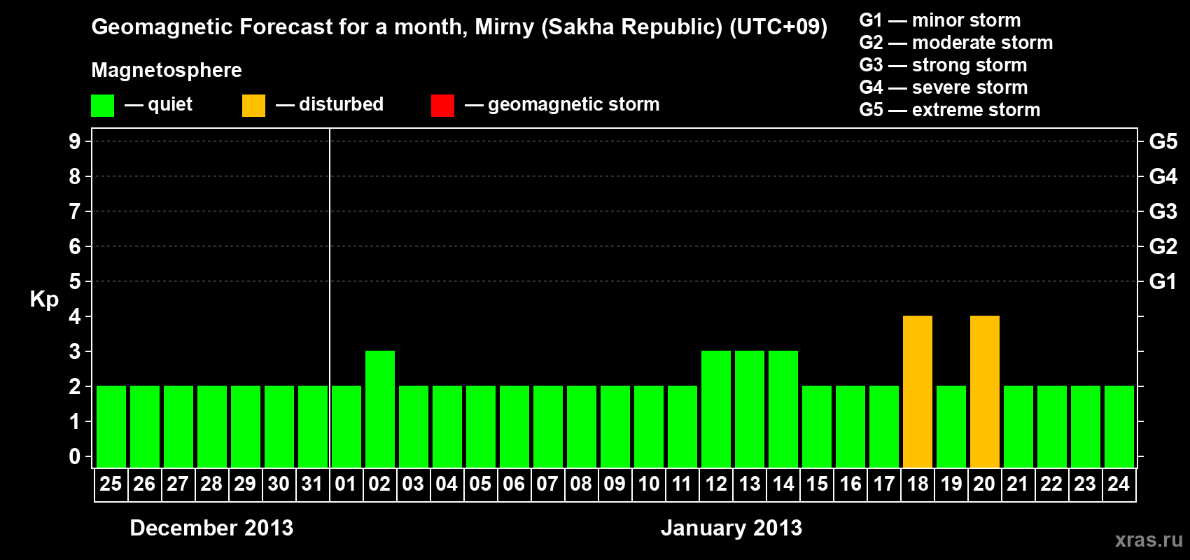 Forecast of the daily maximal value of geomagnetic index Kp for <b>1 month</b> (31 days) <b>from Dec 25, 2012 to Jan 24, 2013</b>
