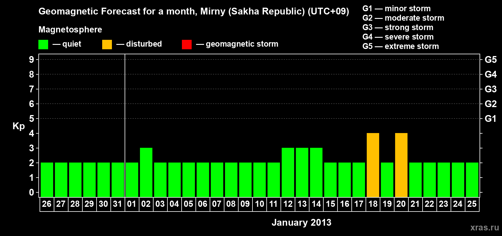 Forecast of the daily maximal value of geomagnetic index Kp for <b>1 month</b> (31 days) <b>from Dec 26, 2012 to Jan 25, 2013</b>