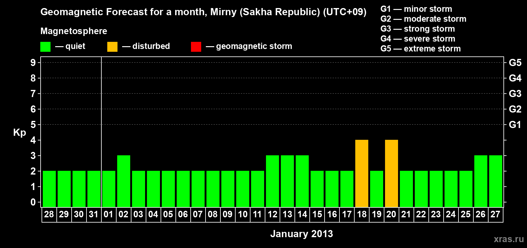 Forecast of the daily maximal value of geomagnetic index Kp for <b>1 month</b> (31 days) <b>from Dec 28, 2012 to Jan 27, 2013</b>